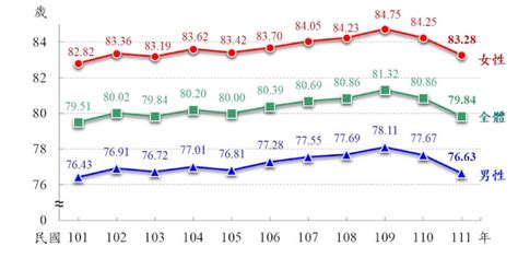 2022平均餘命|113年第34週內政統計通報 (112年國人平均壽命80.2歲，較111年。